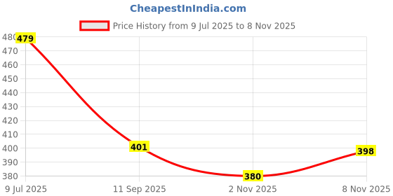 flipkart.com dwiza enterprise Vastu / Feng Shui Om Wind Chimes Metal Rods / Pipes for Home Brass Windchime Aluminium Windchime dwiza enterprise Price History Graph from 9 Jul 2025 to 7 Nov 2025