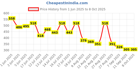 flipkart.com dwiza enterprise Yogurt Filter Curd Maker Greek Yogurt Maker Dahi Strainer Curd Strainer Box Yogurt Maker dwiza enterprise Price History Graph from 1 Jun 2025 to 8 Oct 2025