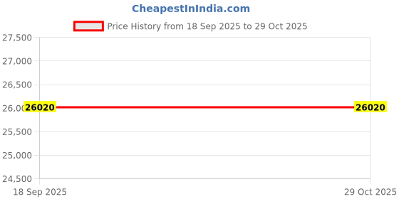 flipkart.com bosch DWK065G60I Wall Mounted Black Glass 530 CMH Chimney bosch Price History Graph from 18 Sep 2025 to 29 Oct 2025