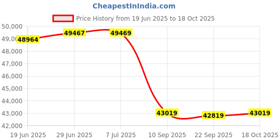flipkart.com bosch DWKA98G60I Auto Clean Wall Mounted Black 950 CMH Chimney bosch Price History Graph from 19 Jun 2025 to 18 Oct 2025