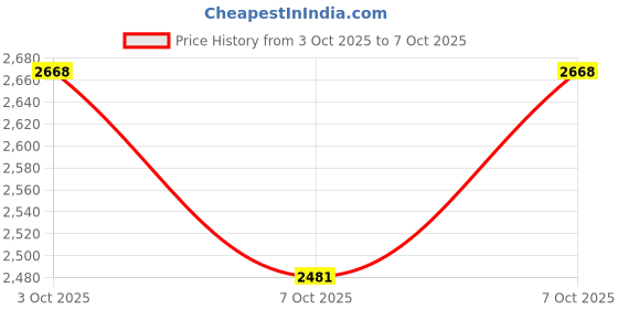 flipkart.com digitek DWM-112 2-in-1 Mic with 50m Range & 7Hr Use for iOS/Android/DSLR Laptop/PC Microphone digitek Price History Graph from 2 Oct 2025 to 3 Oct 2025