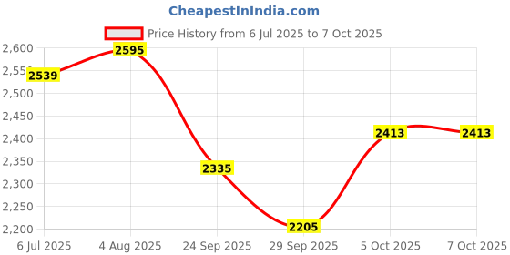 flipkart.com digitek DWM-114 2-in-1 40m Range & Noise Reduction 2.4GHz 6.6Hr Battery Wireless Microphone digitek Price History Graph from 6 Jul 2025 to 7 Oct 2025