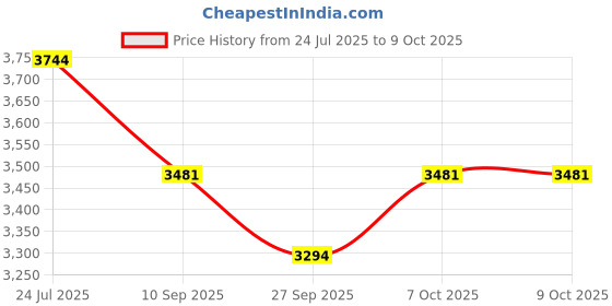 flipkart.com digitek DWM-115 2-in-1 40m Range Noise Reduction 2.4GHz Microphone digitek Price History Graph from 24 Jul 2025 to 8 Oct 2025