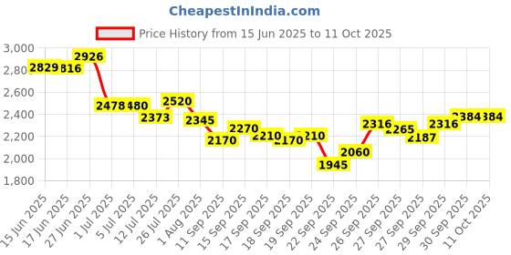 flipkart.com medha d.j. plus DX-1005 PROFESSIONAL POWERFULL MOSFET AMPLIFIER WITH COOLING FAN INBUILT 700 W AV Power Amplifier medha d.j. plus Price History Graph from 15 Jun 2025 to 11 Oct 2025