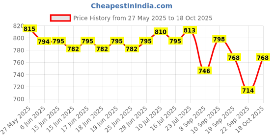 flipkart.com bajaj by bajaj DX 14 240 W Dry Iron bajaj by bajaj Price History Graph from 27 May 2025 to 18 Oct 2025