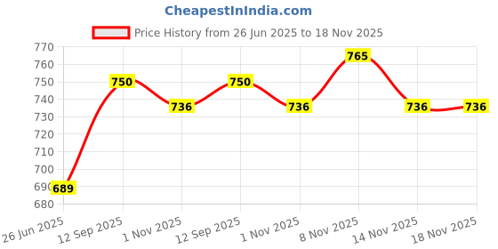 flipkart.com bajaj DX 14 750 W Dry Iron bajaj Price History Graph from 26 Jun 2025 to 18 Nov 2025