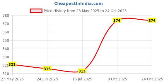 flipkart.com sanfi DX-15 1500 W Shock Proof Immersion Heater Rod sanfi Price History Graph from 23 May 2025 to 23 Oct 2025