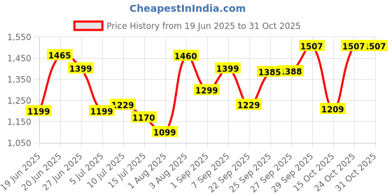 flipkart.com bajaj DX 16 Heavy Weight 1100 W Dry Iron bajaj Price History Graph from 19 Jun 2025 to 30 Oct 2025