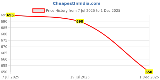 flipkart.com bajaj Dx-2 600 W Dry Iron bajaj Price History Graph from 7 Jul 2025 to 1 Dec 2025