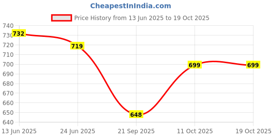 flipkart.com bajaj DX 2 600 W Dry Iron (Grey ) 600 W Dry Iron bajaj Price History Graph from 13 Jun 2025 to 19 Oct 2025