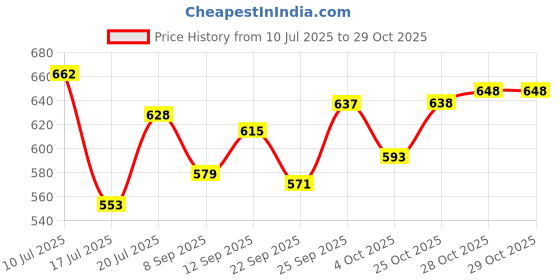 flipkart.com bajaj by bajaj DX 2 600-Watt Light Weight Dry Iron (Grey) 600 W Dry Iron bajaj by bajaj Price History Graph from 10 Jul 2025 to 28 Oct 2025