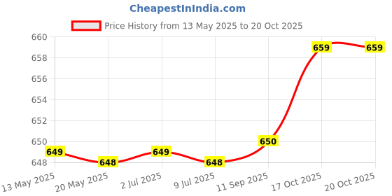 flipkart.com bajaj DX-2 600 watts 600 W Dry Iron bajaj Price History Graph from 13 May 2025 to 19 Oct 2025