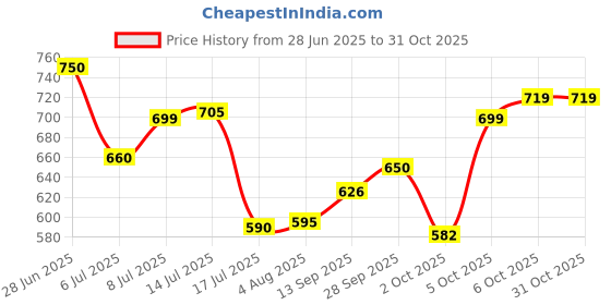 flipkart.com bajaj DX 2 Black 600 W Dry Iron bajaj Price History Graph from 28 Jun 2025 to 31 Oct 2025