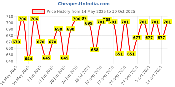 flipkart.com bajaj DX 2 Light Weight 440210 600 W Dry Iron bajaj Price History Graph from 14 May 2025 to 30 Oct 2025