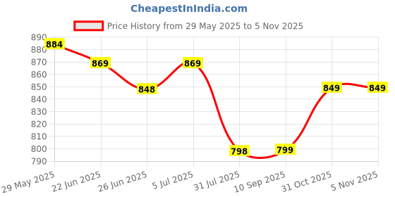 flipkart.com bajaj DX 4 neo 1000 W Dry Iron bajaj Price History Graph from 29 May 2025 to 5 Nov 2025