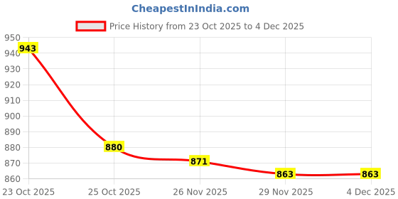 flipkart.com bajaj DX-4 NEO 1000 W Dry Iron bajaj Price History Graph from 23 Oct 2025 to 4 Dec 2025