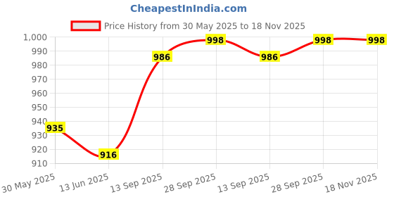flipkart.com bajaj DX 4 NEO Pro 1000 W Dry Iron bajaj Price History Graph from 30 May 2025 to 18 Nov 2025