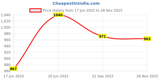 flipkart.com bajaj DX 7 Neo 1000W Dry Iron 1000 W Dry Iron bajaj Price History Graph from 17 Jun 2025 to 28 Nov 2025