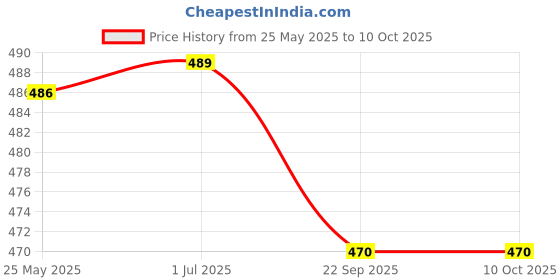 flipkart.com bixxon DX-970 Professional Naylon Volleyball Nets 10 Mesh Pack of 1 Nets Volleyball Net bixxon Price History Graph from 25 May 2025 to 10 Oct 2025