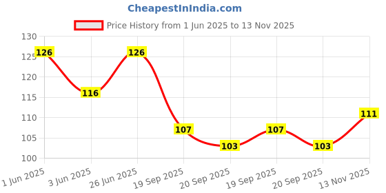 flipkart.com dx mart 1pcs Ice Eye Mask Sleep Mask Fatigue Relief Remove Dark Circles Cold Eye Mask Cooling Eyes Care Relaxing Gel Eye Pad Patches dx mart Price History Graph from 1 Jun 2025 to 13 Nov 2025