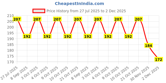 flipkart.com dx mart Cooling Gel Ice Packs Face Eye Mask with Straps for Face Cooling Therapy | Unisex | Medium Size Face Shaping Mask dx mart Price History Graph from 27 Jul 2025 to 2 Dec 2025