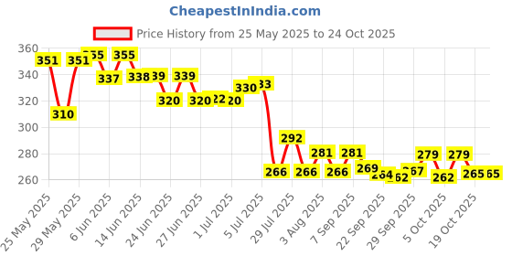 flipkart.com looknlvesports dx12doll; house looknlvesports Price History Graph from 25 May 2025 to 23 Oct 2025