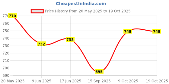 flipkart.com bajaj dx2 750 Dry Iron bajaj Price History Graph from 20 May 2025 to 18 Oct 2025