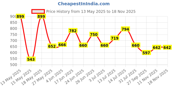flipkart.com bajaj DX2 DRY IRON -600WATT 600 W Dry Iron bajaj Price History Graph from 13 May 2025 to 18 Nov 2025