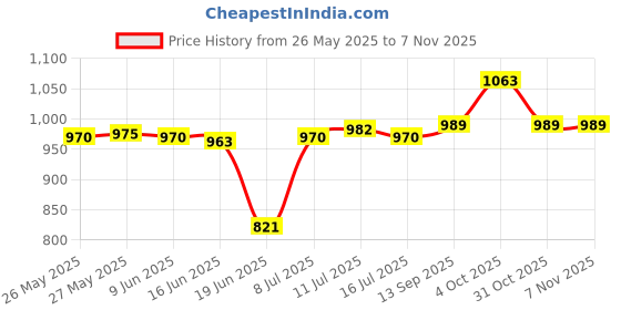 flipkart.com bajaj DX4 NEO Dry Iron (White/Lavender) 1000 Watt 1000 W Dry Iron bajaj Price History Graph from 26 May 2025 to 6 Nov 2025