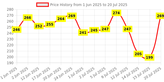 flipkart.com tryfly DX4 SIX MODE Yellow/White with Red/Blue 60W DC 9V-60V Dual Lens Fog Light Fog Lamp Car, Motorbike, Truck, Van LED (12 V, 30 W) tryfly Price History Graph from 1 Jun 2025 to 14 Jul 2025