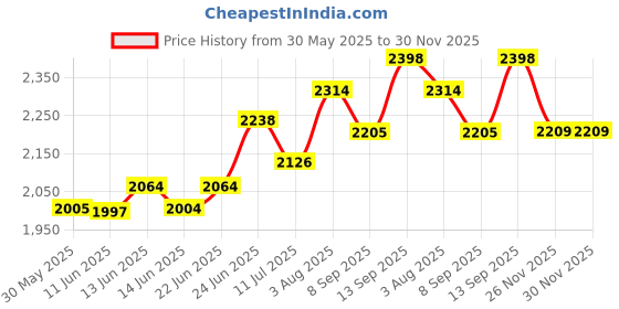 flipkart.com dxdt 4 layer Rotating Kitchen Trolley Round basket Organizer fruit vegetable trolley Carbon Steel Kitchen Trolley dxdt Price History Graph from 30 May 2025 to 29 Nov 2025