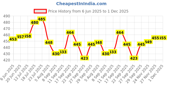 flipkart.com dxdt Containers Kitchen Rack Kitchen steel(Set of 2)storage organizer rack for container accessories rack Carbon Steel dxdt Price History Graph from 6 Jun 2025 to 30 Nov 2025