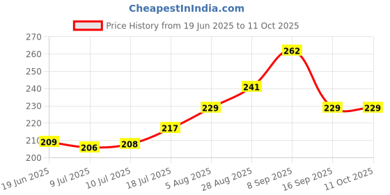 flipkart.com dxdt Multipurpose L Shape (Pack of 2) Wall Mounted Corner Shelf/Self Adhesive Stainless Steel Wall Shelf dxdt Price History Graph from 19 Jun 2025 to 11 Oct 2025