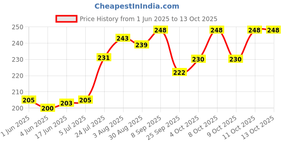 flipkart.com dxdt Multipurpose L Shape Wall Mounted Corner Shelf/Self Adhesive 11 inch 1 Bar Towel Rod dxdt Price History Graph from 1 Jun 2025 to 11 Oct 2025