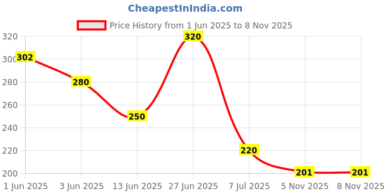 flipkart.com dxdt Pack of 3 Wall Mounted Tissue Paper/Napkin Holder Stainless Steel Toilet Paper Holder dxdt Price History Graph from 1 Jun 2025 to 7 Nov 2025