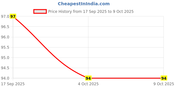 flipkart.com dxdt Scalp Massager, Shampoo Brush, scalp Scrubber With Soft Silicon Bristles dxdt Price History Graph from 17 Sep 2025 to 9 Oct 2025