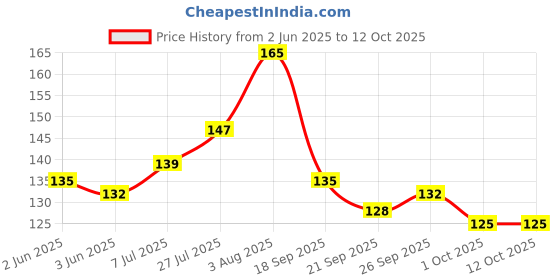 flipkart.com dxdt (set of 1) Steel Door Hook Hanger /Kitchen Utensil hanger with 11 Wall Hooks Door Hanger dxdt Price History Graph from 2 Jun 2025 to 12 Oct 2025