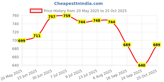 flipkart.com dxdt Stainless steel double layer bathroom towel rack/Towel rod / Towel Holder wall shelf Towel Holder dxdt Price History Graph from 20 May 2025 to 25 Oct 2025