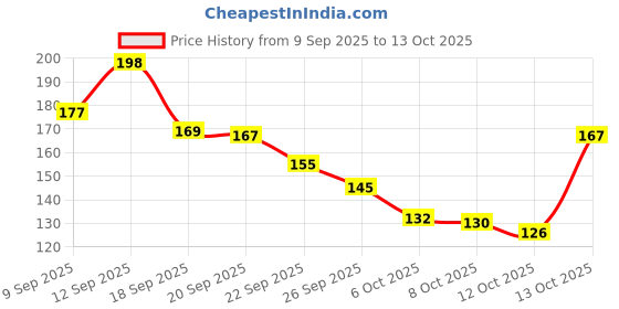 flipkart.com dxdt Steel Cloth Hanger for Wall with( 11 Hooks)Door Hooks/Kitchen Utensil Hanger Hook Rail 11 dxdt Price History Graph from 9 Sep 2025 to 13 Oct 2025