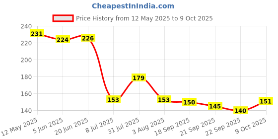 flipkart.com dxdt Tissue paper holder with Shelf/mobile stand, Self Adhesive Carbon Steel Toilet Paper Holder dxdt Price History Graph from 12 May 2025 to 9 Oct 2025