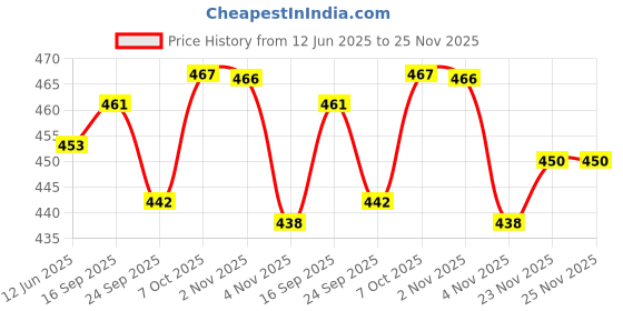 flipkart.com dxdt Utensil Kitchen Rack Kitchen (pack of 2)storage organizer rack for container accessories rack Carbon Steel dxdt Price History Graph from 12 Jun 2025 to 25 Nov 2025