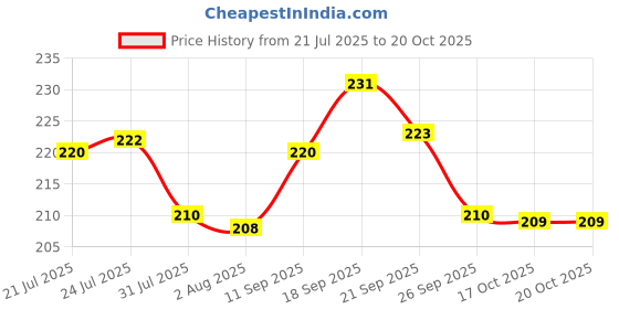 flipkart.com dxdt Utensil Kitchen Rack Kitchen utensil hanger for Wall 11 Hooks, Wall Mounted Hook Rail Carbon Steel dxdt Price History Graph from 21 Jul 2025 to 20 Oct 2025