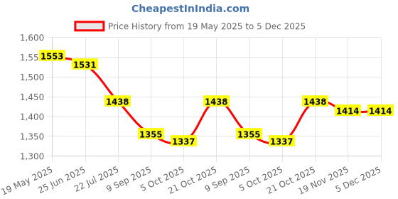 flipkart.com DXFILUIL GOR Porro Prism 20 x 50 Standard HD Binocular Binoculars Price History Graph from 19 May 2025 to 5 Dec 2025