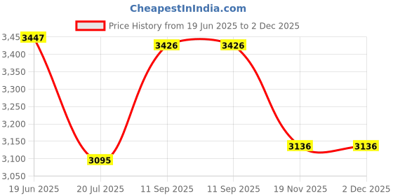 flipkart.com DXFILUIL Long Range Zoom MaiFeng 60x90 Waterproof binoculars High Definition Telescope Big Eyes night vision Binocular for Hunting Hiking Binoculars Price History Graph from 19 Jun 2025 to 2 Dec 2025
