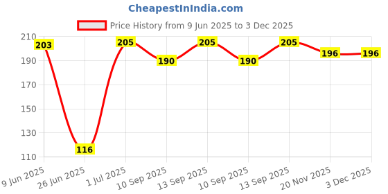 flipkart.com DXI Modes Selfie Beauty Ring Light | Rechargeable | LED Flash White Light for All Smartphones Ring Flash Price History Graph from 9 Jun 2025 to 2 Dec 2025