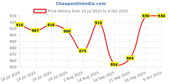 flipkart.com dxn Cocoa Drink Mix with Ganoderma Extract Nutrition Drink dxn Price History Graph from 10 Jul 2025 to 8 Oct 2025