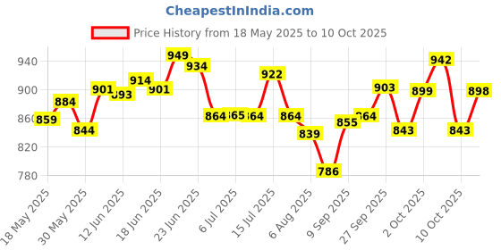 flipkart.com dxn COCOZHI FAMILY DRINK CONTAINING GANODERMA EXTRACT dxn Price History Graph from 18 May 2025 to 10 Oct 2025