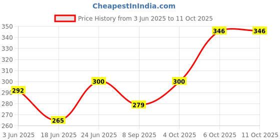 flipkart.com dxn DXN02 Ganozhi Soap Pack of 2 dxn Price History Graph from 3 Jun 2025 to 11 Oct 2025