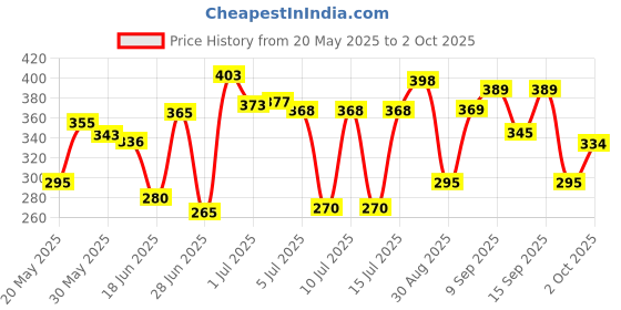 flipkart.com dxn Ganozhi Plus toothpaste 150gm contains ganoderma Toothpaste dxn Price History Graph from 20 May 2025 to 2 Oct 2025