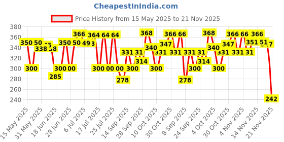 flipkart.com dxn Ganozhi Plus Toothpaste Pack of 1 Toothpaste dxn Price History Graph from 15 May 2025 to 21 Nov 2025